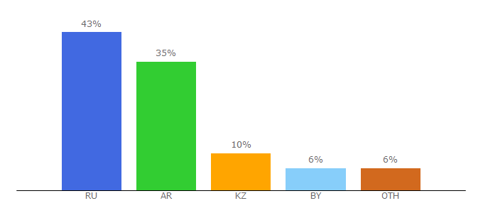 Top 10 Visitors Percentage By Countries for politeconomics.org