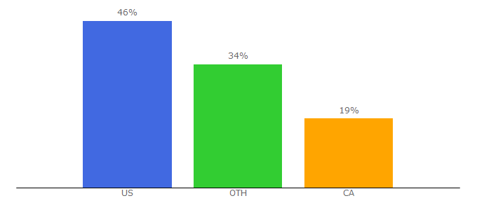 Top 10 Visitors Percentage By Countries for politicalcompass.org