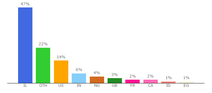 Top 10 Visitors Percentage By Countries for politics.huji.ac.il