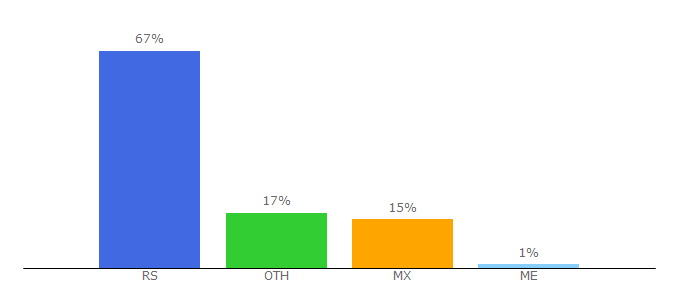 Top 10 Visitors Percentage By Countries for politika.rs