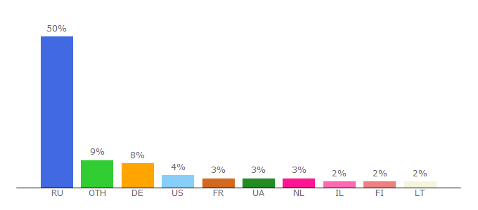 Top 10 Visitors Percentage By Countries for politonline.ru