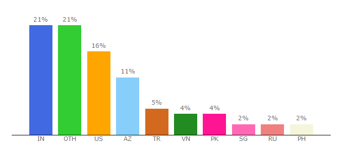 Top 10 Visitors Percentage By Countries for polkastarter.com