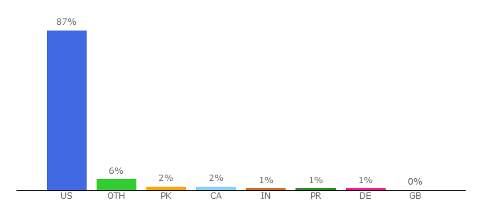 Top 10 Visitors Percentage By Countries for polltracker.talkingpointsmemo.com