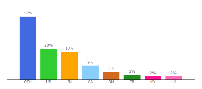 Top 10 Visitors Percentage By Countries for pololu.com