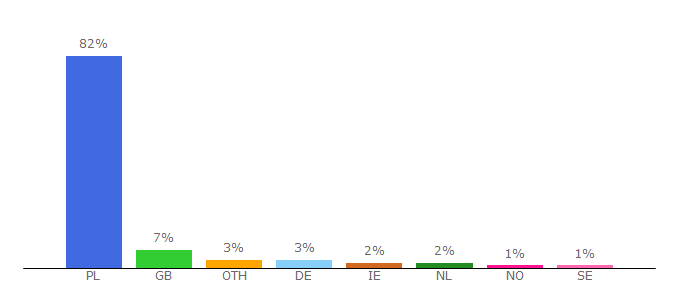 Top 10 Visitors Percentage By Countries for polsatnews.pl