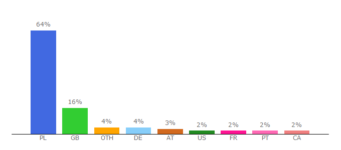 Top 10 Visitors Percentage By Countries for polskaniepodlegla.pl