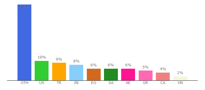 Top 10 Visitors Percentage By Countries for polylang.pro