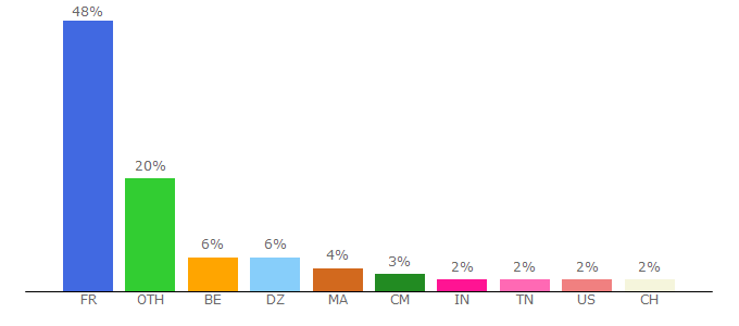 Top 10 Visitors Percentage By Countries for polytech.unice.fr