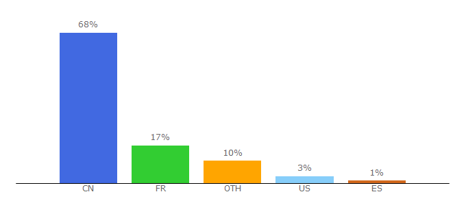 Top 10 Visitors Percentage By Countries for polytechnique.fr