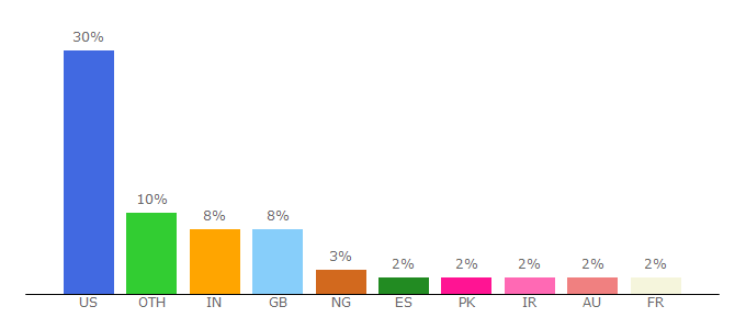 Top 10 Visitors Percentage By Countries for pom.sagepub.com