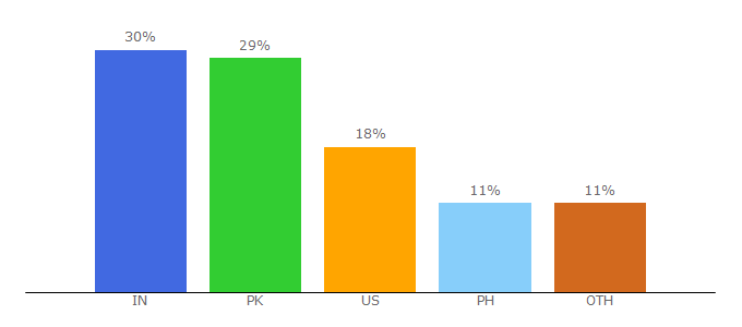 Top 10 Visitors Percentage By Countries for pommietravels.com