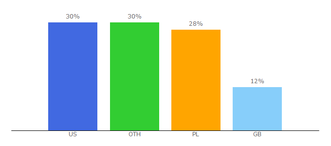 Top 10 Visitors Percentage By Countries for ponapisach.pl