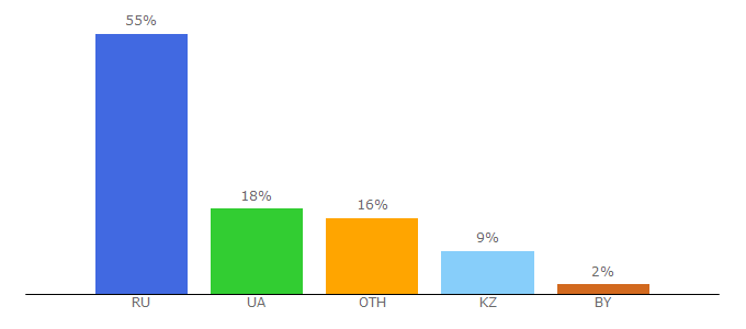 Top 10 Visitors Percentage By Countries for ponga.ua