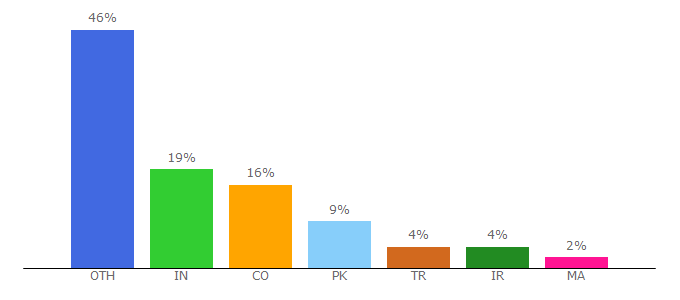 Top 10 Visitors Percentage By Countries for pontikis.net