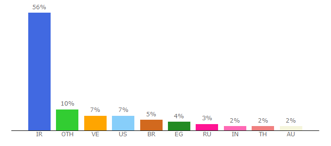 Top 10 Visitors Percentage By Countries for pool.viabtc.com