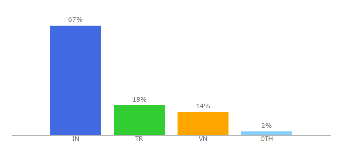 Top 10 Visitors Percentage By Countries for poolwo.com