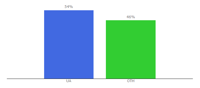 Top 10 Visitors Percentage By Countries for poops.pl.ua