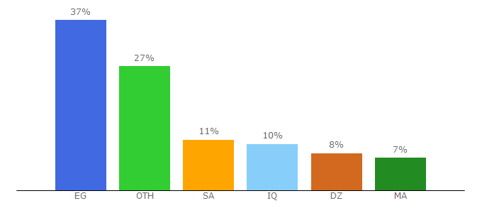 Top 10 Visitors Percentage By Countries for poor4gamesfree.blogspot.com