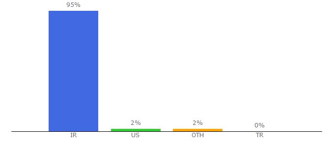 Top 10 Visitors Percentage By Countries for pop-music.ir