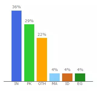 Top 10 Visitors Percentage By Countries for popclick.in