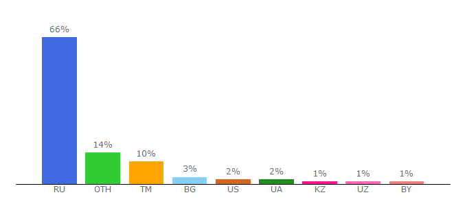 Top 10 Visitors Percentage By Countries for popcornnews.ru