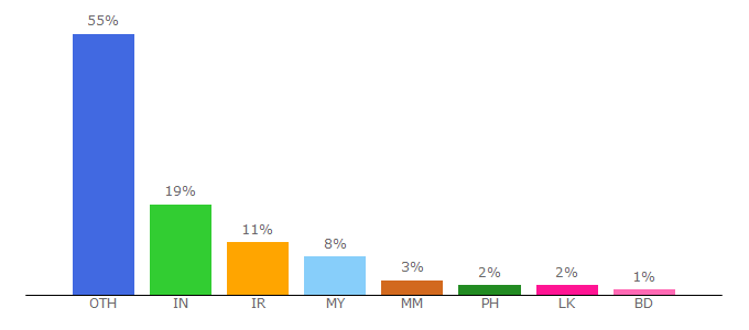 Top 10 Visitors Percentage By Countries for popcornsubtitles.com