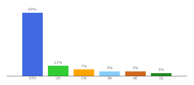 Top 10 Visitors Percentage By Countries for popcorntime-online.ch