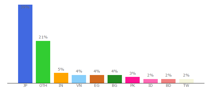 Top 10 Visitors Percentage By Countries for poprevenue.com