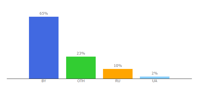 Top 10 Visitors Percentage By Countries for popshop.by