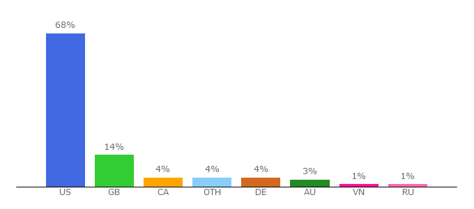 Top 10 Visitors Percentage By Countries for popthatzits.com