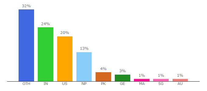 Top 10 Visitors Percentage By Countries for popularbio.com