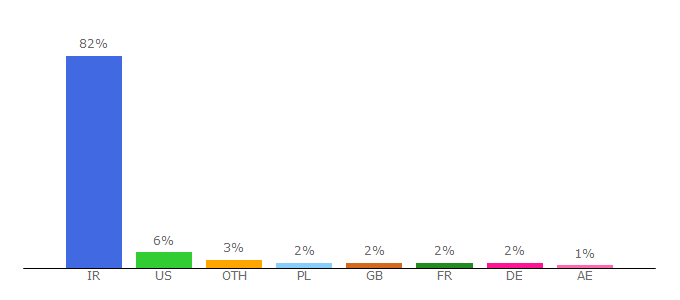 Top 10 Visitors Percentage By Countries for popuper.com