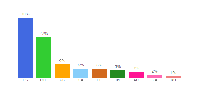 Top 10 Visitors Percentage By Countries for popworkouts.com