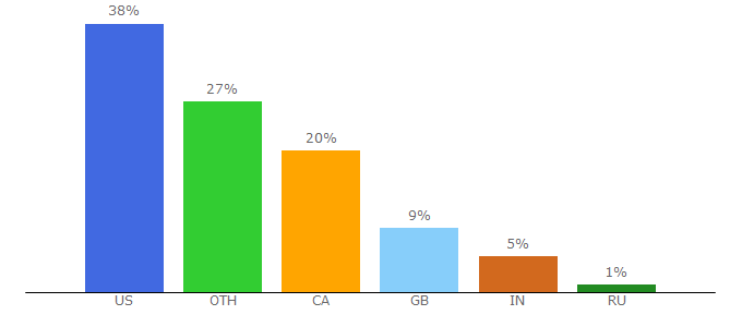 Top 10 Visitors Percentage By Countries for popwrapped.com