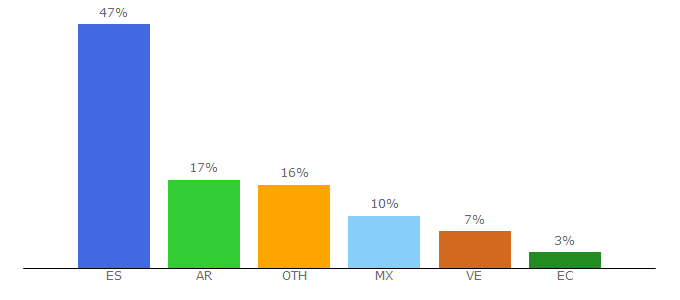Top 10 Visitors Percentage By Countries for porcuatrocuartos.com