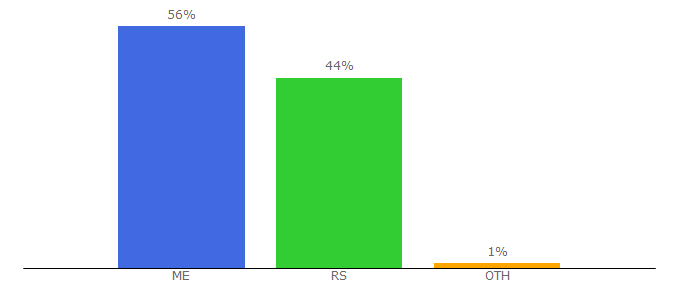 Top 10 Visitors Percentage By Countries for poreskauprava.gov.me