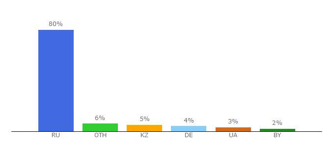 Top 10 Visitors Percentage By Countries for porgi.ru