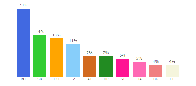 Top 10 Visitors Percentage By Countries for porscheinformatik.com