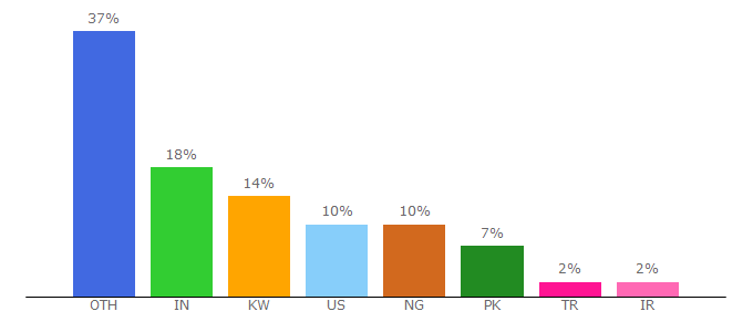 Top 10 Visitors Percentage By Countries for port.ac.uk