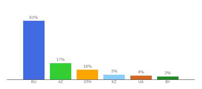 Top 10 Visitors Percentage By Countries for port3.ru