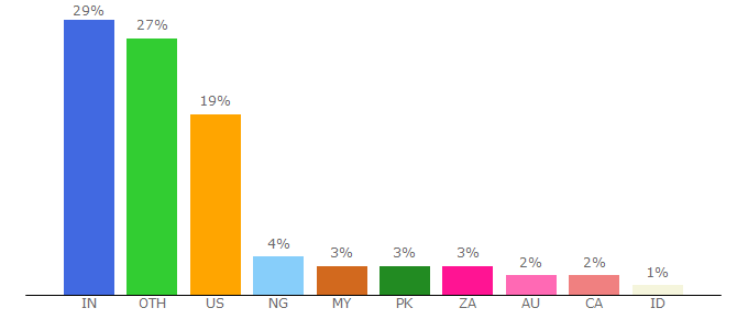 Top 10 Visitors Percentage By Countries for portal-db.live