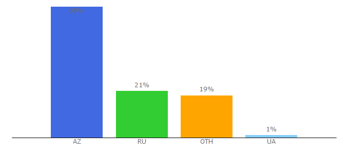 Top 10 Visitors Percentage By Countries for portal.md