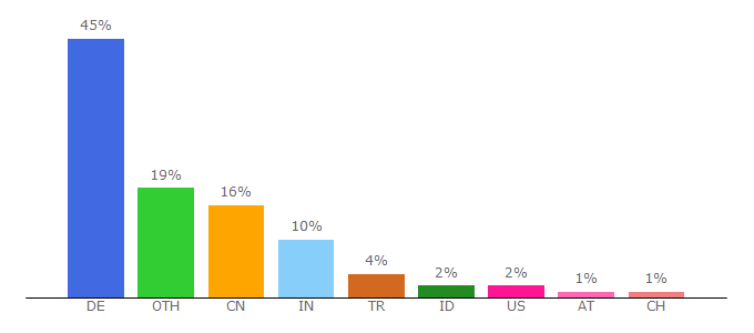 Top 10 Visitors Percentage By Countries for portal.uni-koeln.de