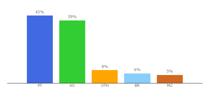 Top 10 Visitors Percentage By Countries for portal2.ipt.pt