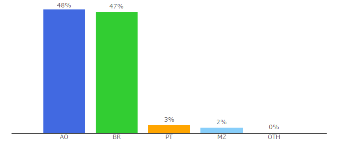 Top 10 Visitors Percentage By Countries for portalaction.com.br