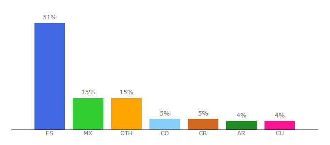 Top 10 Visitors Percentage By Countries for portalpez.com