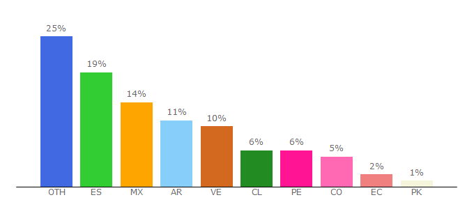 Top 10 Visitors Percentage By Countries for portalprogramas.com