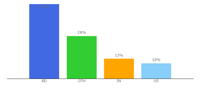 Top 10 Visitors Percentage By Countries for portcity.edu.bd