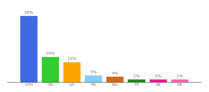 Top 10 Visitors Percentage By Countries for portfoliobox.net