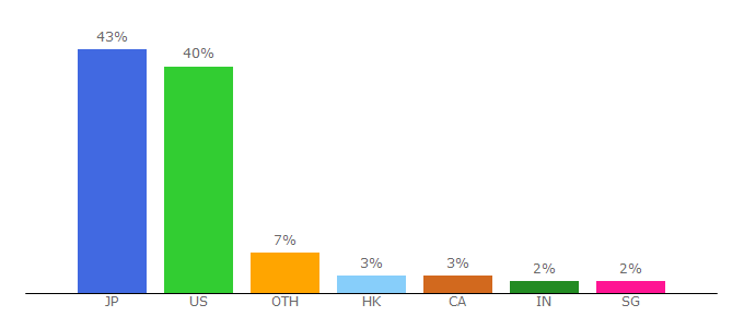 Top 10 Visitors Percentage By Countries for portfoliovisualizer.com